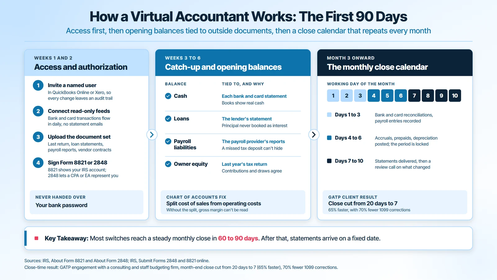 How a virtual accountant works in the first 90 days: weeks 1 and 2 named-user access, read-only bank feeds and Form 8821 or 2848; weeks 3 to 6 cash, loans, payroll liabilities and owner equity tied to outside documents; from month 3 a 10-day monthly close calendar
