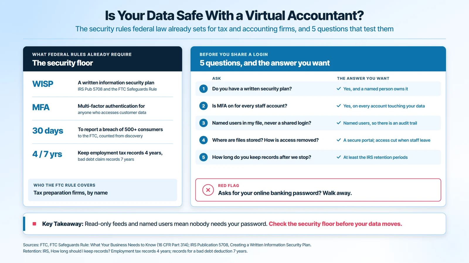 Is your data safe with a virtual accountant: federal rules require a written information security plan, multi-factor authentication and FTC breach reporting within 30 days for 500 or more consumers, plus 5 questions to ask a provider before you share a login