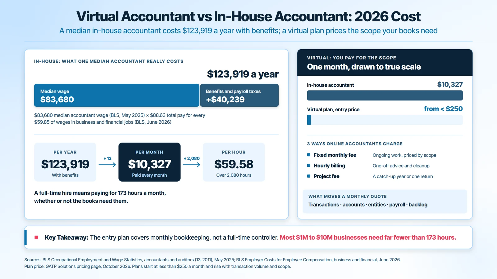 Virtual accountant vs in-house accountant cost in 2026: an $83,680 median wage plus $40,239 in benefits and payroll taxes makes $123,919 a year, $10,327 a month or $59.58 an hour, compared with virtual plans from less than $250 a month