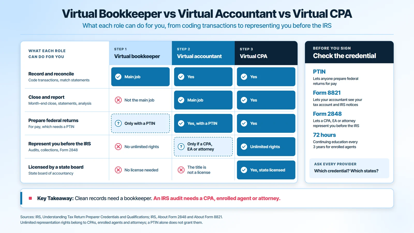 Virtual bookkeeper vs virtual accountant vs virtual CPA: a bookkeeper records and reconciles, an accountant closes the month and prepares federal returns with a PTIN, and only a CPA, enrolled agent or attorney has unlimited rights to represent you before the IRS
