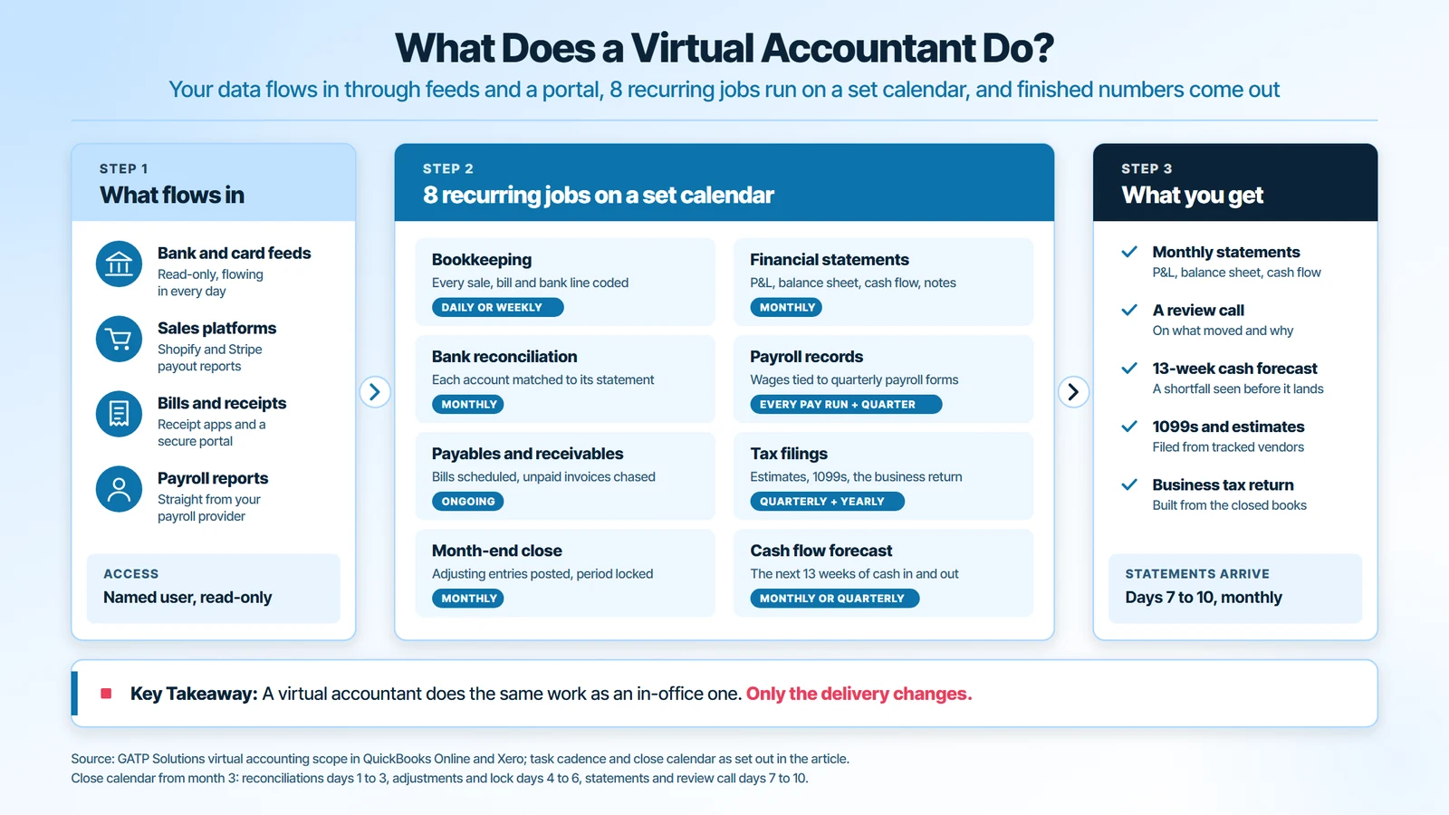 What does a virtual accountant do: bank feeds, sales platforms, bills and payroll reports flow in; 8 recurring jobs from daily bookkeeping and monthly bank reconciliation to quarterly and yearly tax filings run on a set calendar; monthly statements, a 13-week cash forecast and the business tax return come out