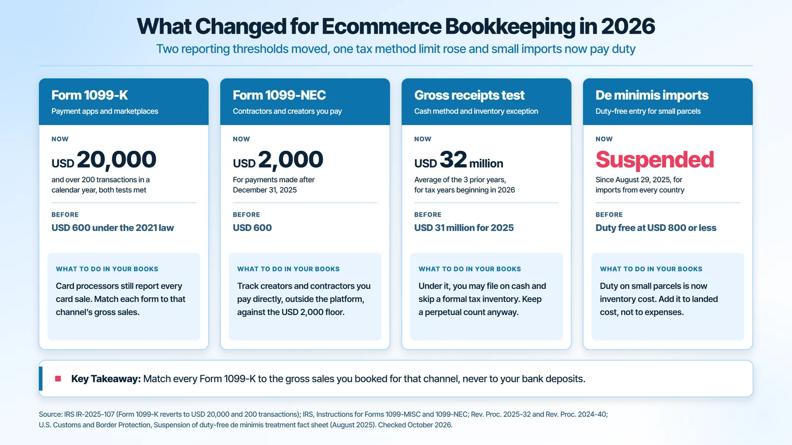 Ecommerce bookkeeping changes in 2026: Form 1099-K threshold at USD 20,000 and 200 transactions, Form 1099-NEC at USD 2,000, gross receipts test at USD 32 million, de minimis duty-free imports suspended