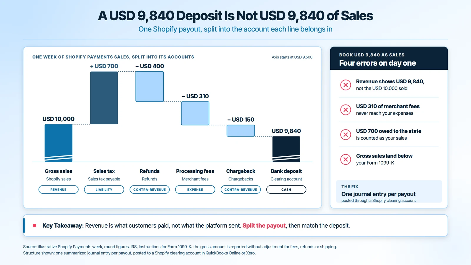 Ecommerce bookkeeping example: a USD 9,840 Shopify bank deposit split into USD 10,000 gross sales, USD 700 sales tax payable, USD 400 refunds, USD 310 merchant fees and a USD 150 chargeback