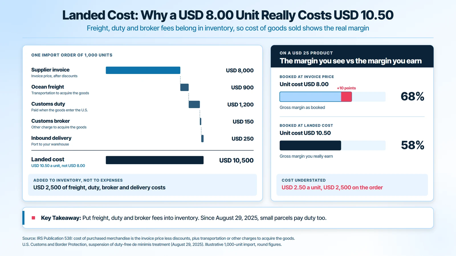 Ecommerce landed cost example for 1,000 imported units: USD 8,000 supplier invoice plus freight, duty, broker and delivery equals USD 10,500, so a USD 25 product earns a 58 percent gross margin, not 68 percent