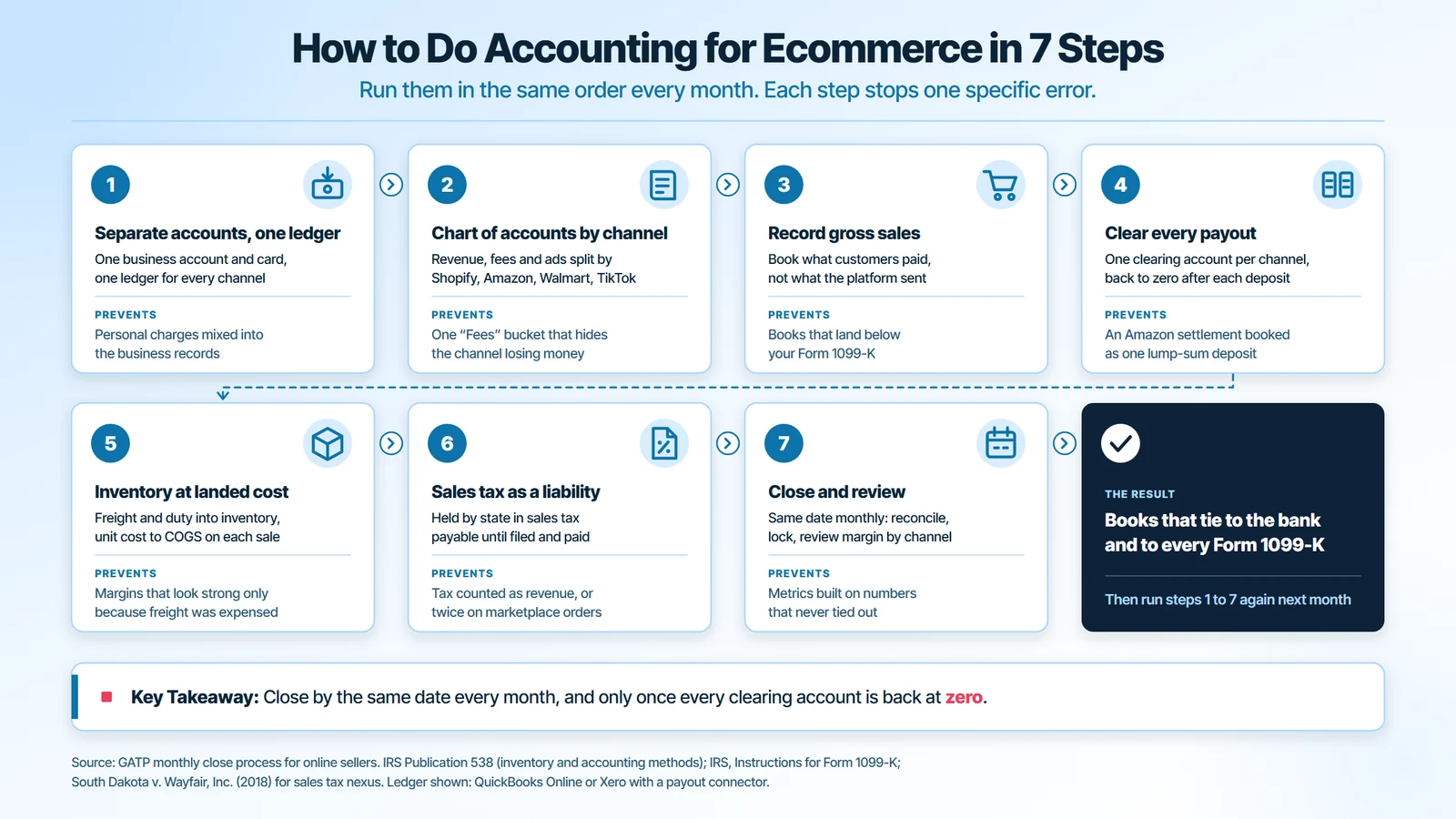 How to do accounting for ecommerce in 7 monthly steps: separate accounts and one ledger, chart of accounts by channel, record gross sales, clear every payout, inventory at landed cost, sales tax as a liability, close and review