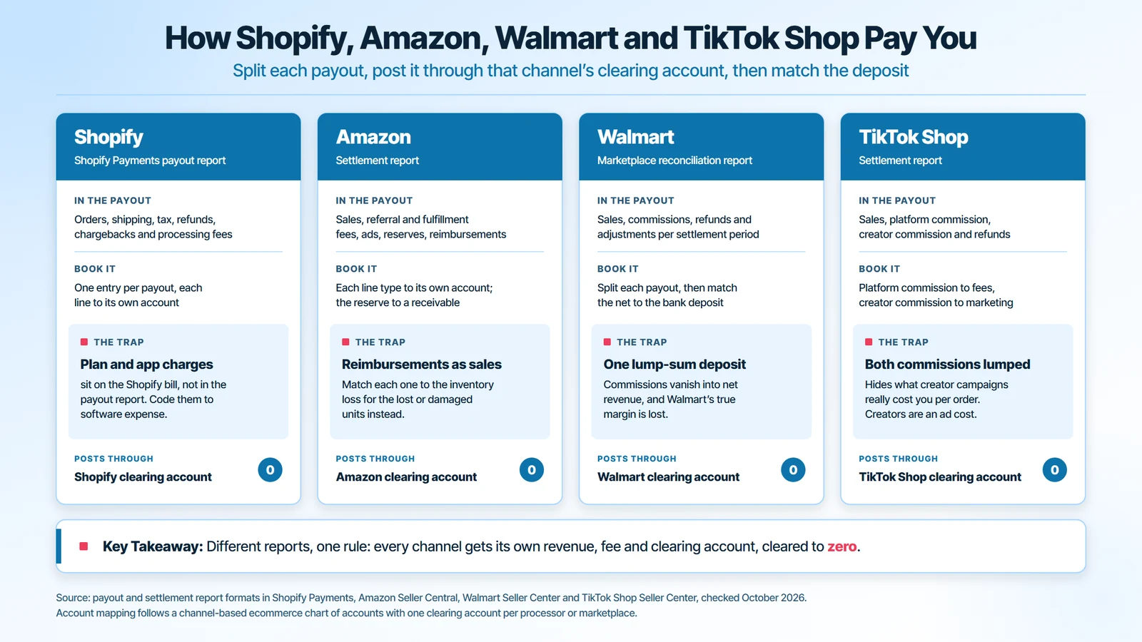 Shopify, Amazon, Walmart and TikTok Shop payout reports compared: what each payout contains, how to book it, the common bookkeeping trap and the clearing account it posts through