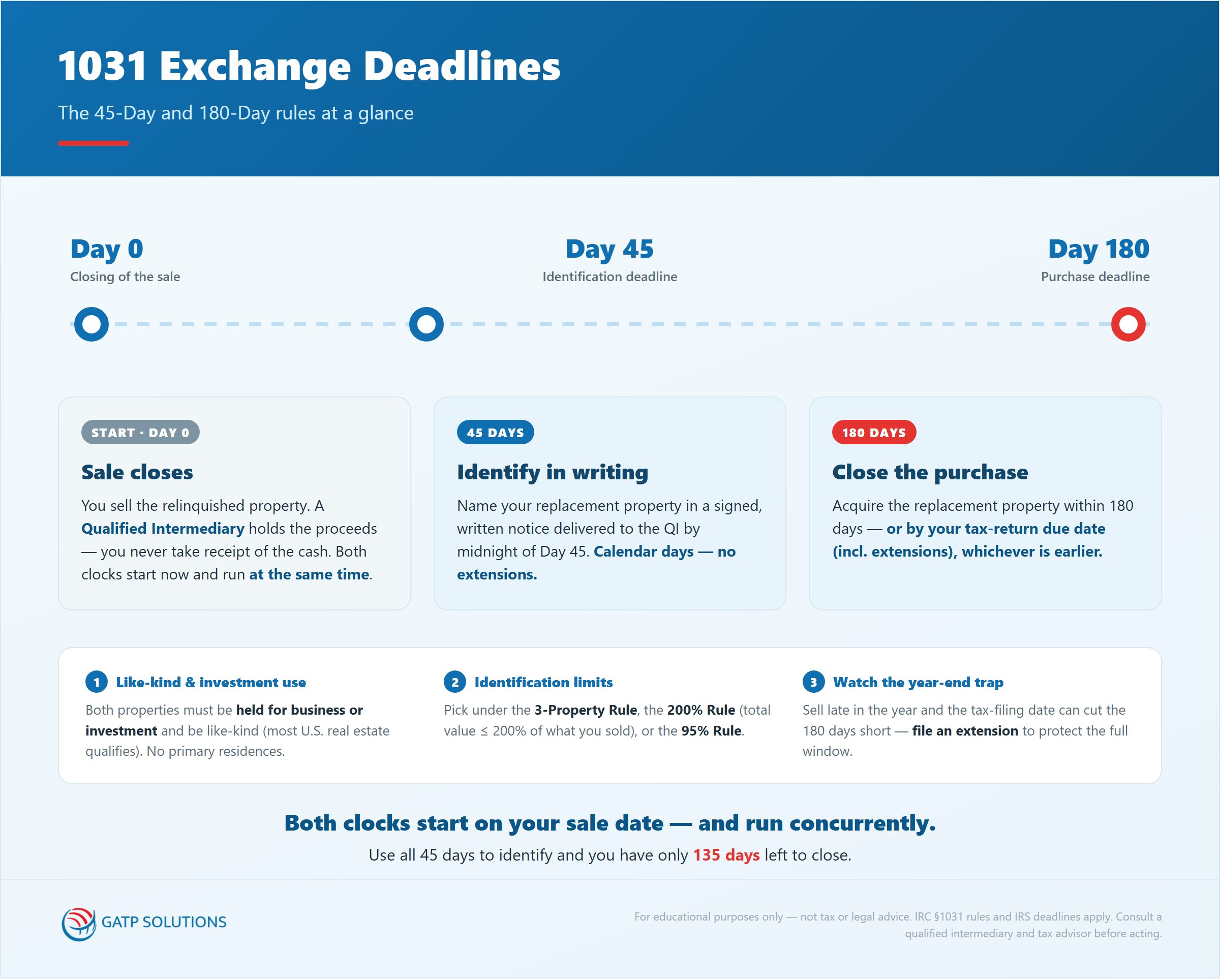 1031 exchange rules timeline showing the 45-day identification deadline and 180-day closing deadline running concurrently from the sale date