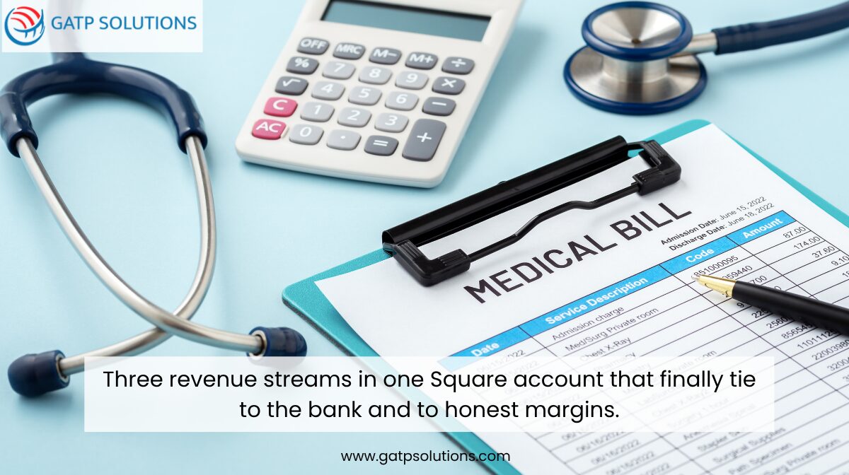 Medical practice bookkeeping case study showing clinical, retail, and course revenue reconciled to the bank