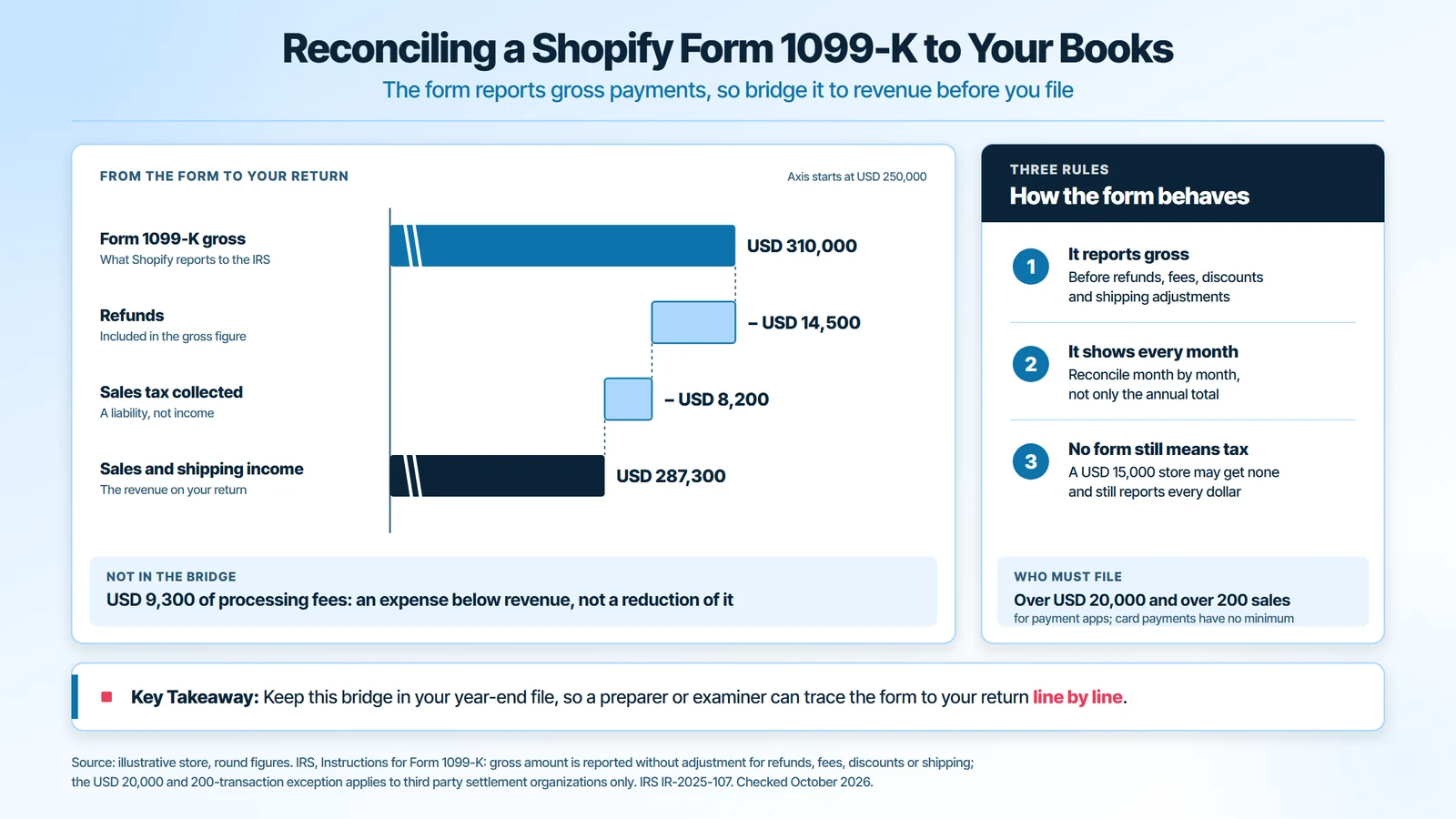 Shopify Form 1099-K reconciliation: USD 310,000 gross less USD 14,500 refunds and USD 8,200 sales tax collected equals USD 287,300 of sales and shipping income