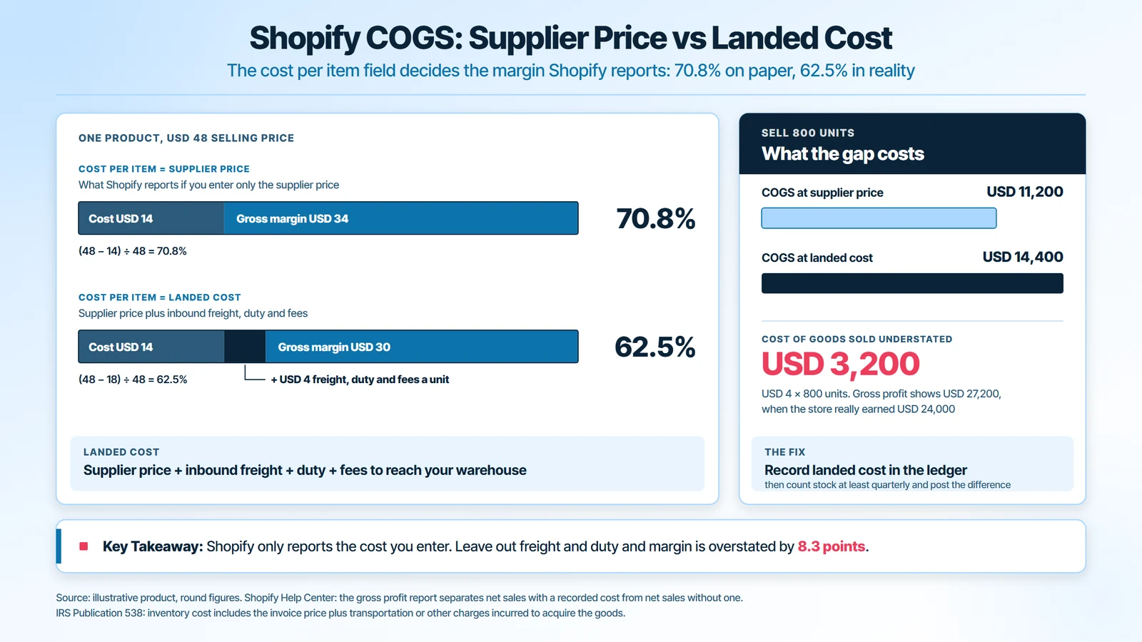 Shopify COGS example: a USD 48 product shows a 70.8 percent margin at the USD 14 supplier price but 62.5 percent at the USD 18 landed cost, understating cost of goods sold by USD 3,200 on 800 units