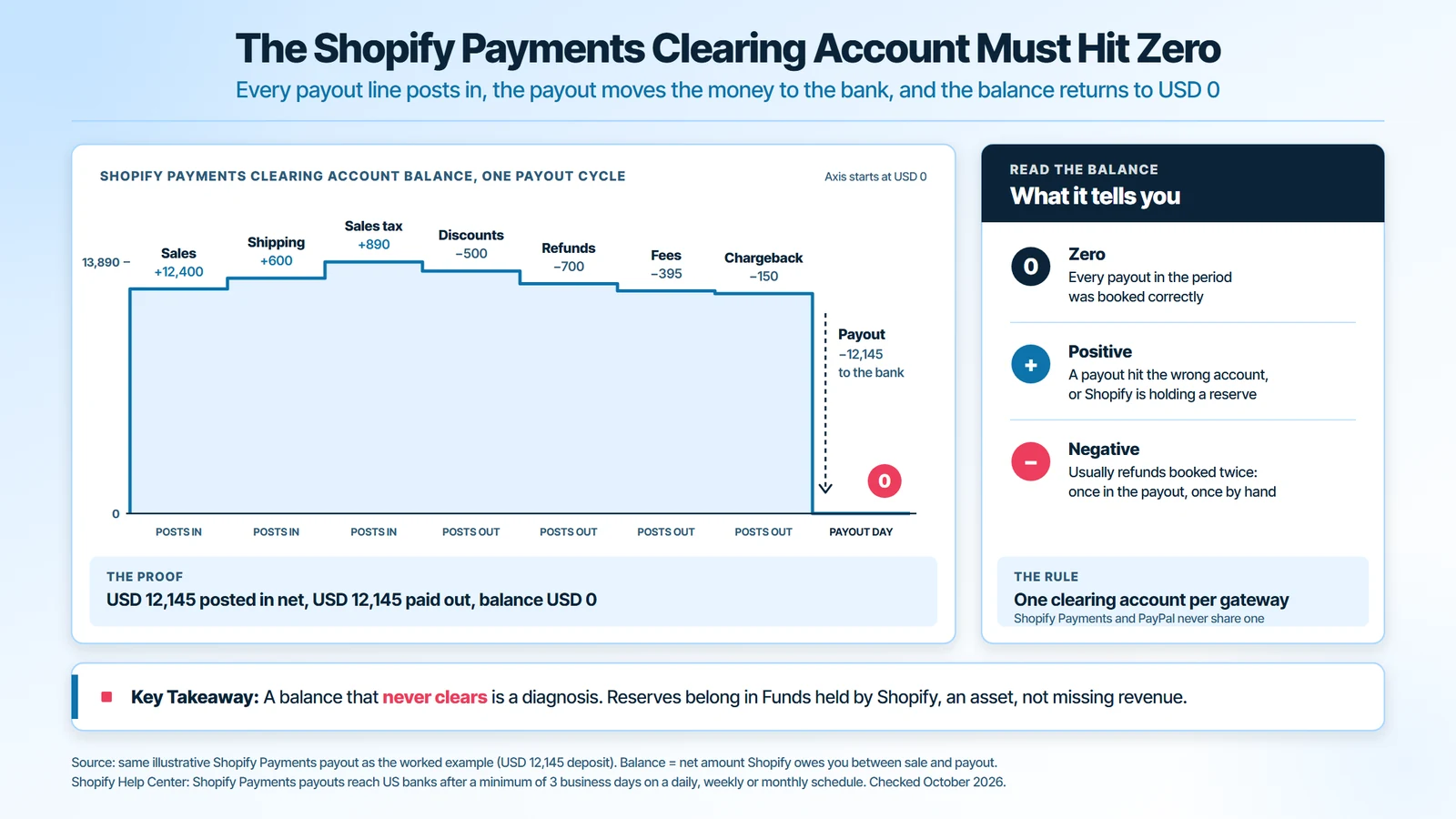 Shopify Payments clearing account balance over one payout cycle: sales, shipping and sales tax post in, discounts, refunds, fees and a chargeback post out, and the USD 12,145 payout returns the balance to zero
