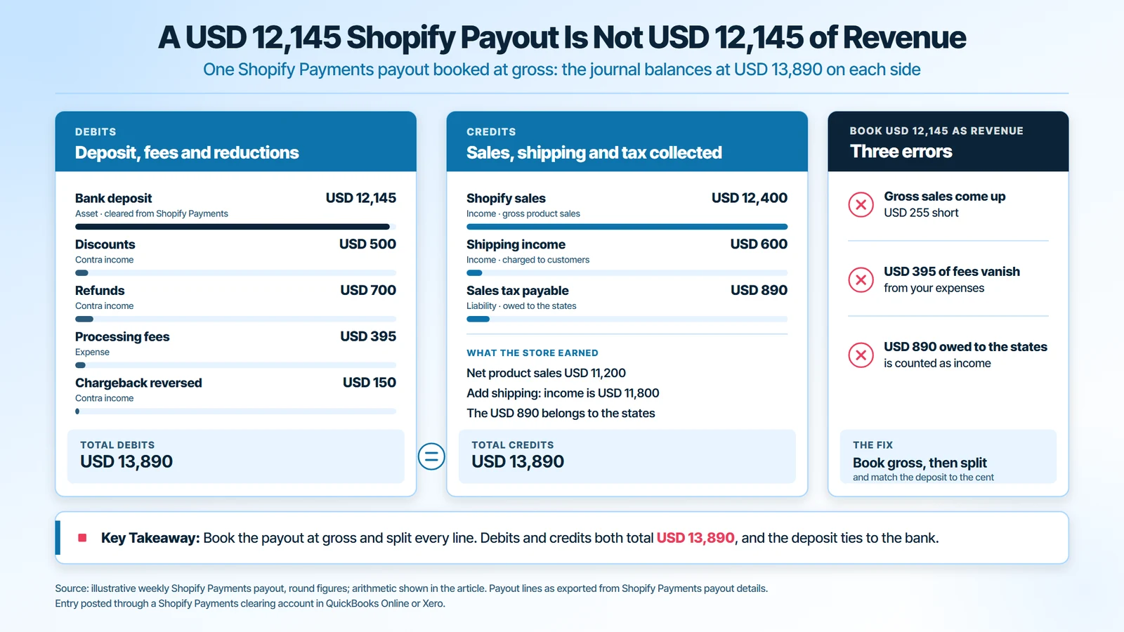 Shopify payout journal entry: a USD 12,145 Shopify Payments deposit booked at gross, with USD 12,400 sales, USD 600 shipping and USD 890 sales tax payable balancing USD 13,890 of debits for the deposit, fees, discounts, refunds and chargeback