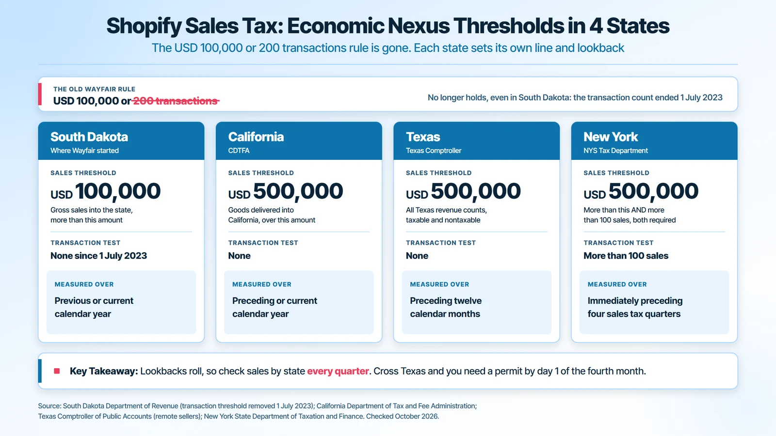 Shopify sales tax economic nexus thresholds: South Dakota USD 100,000 with no transaction test since July 2023, California and Texas USD 500,000, New York USD 500,000 and more than 100 sales