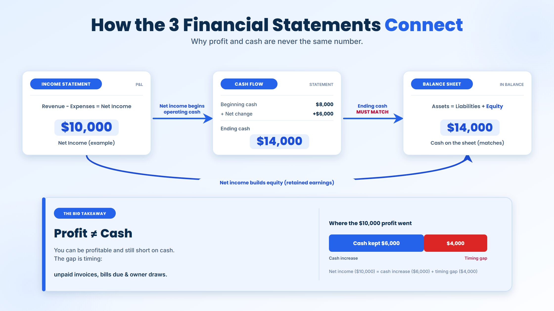 Diagram of how the 3 financial statements connect and why profit and cash differ