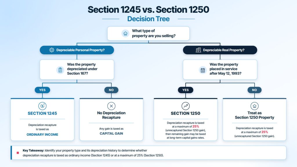 Section 1245 vs 1250 recapture tax rate decision tree