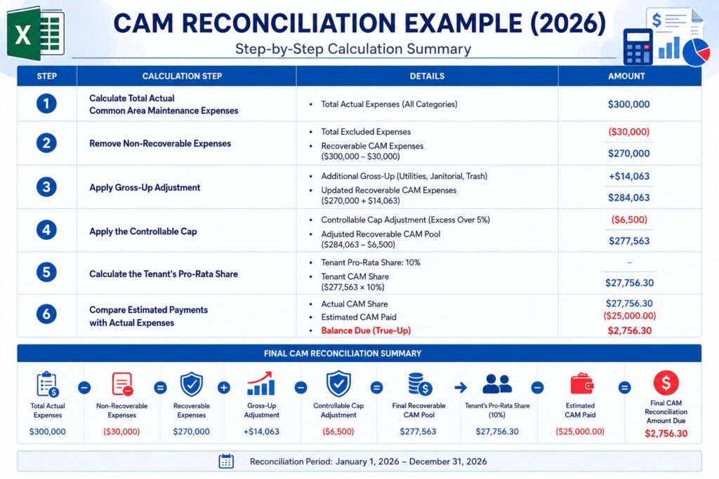 CAM Reconciliation Example