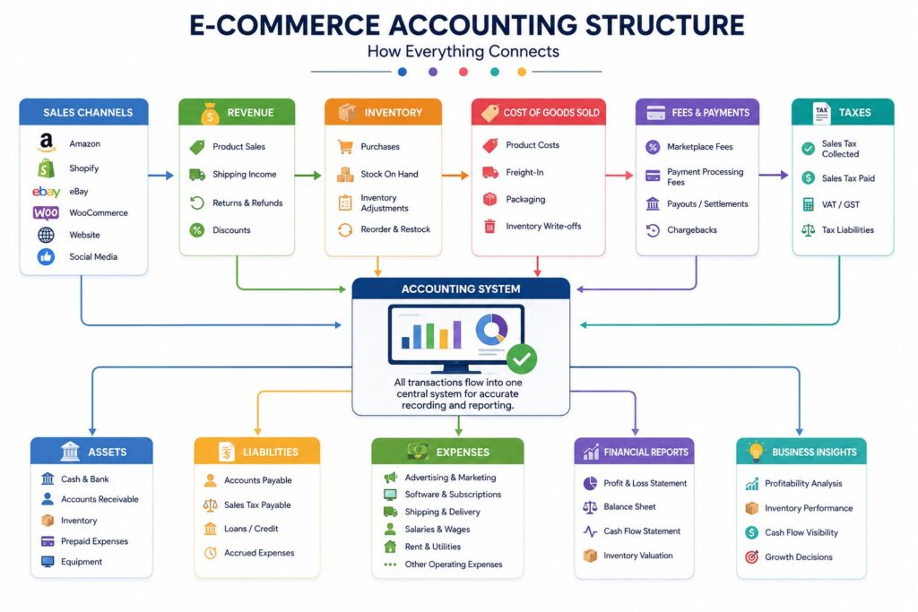 ecommerce chart of accounts