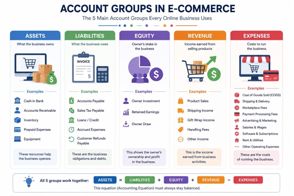 chart of accounts for ecommerce business