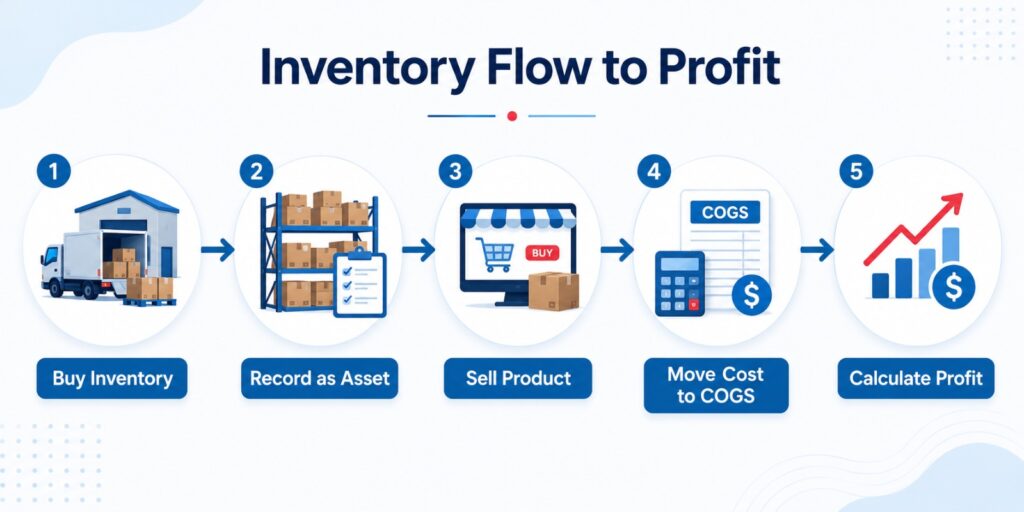 Inventory Accounting