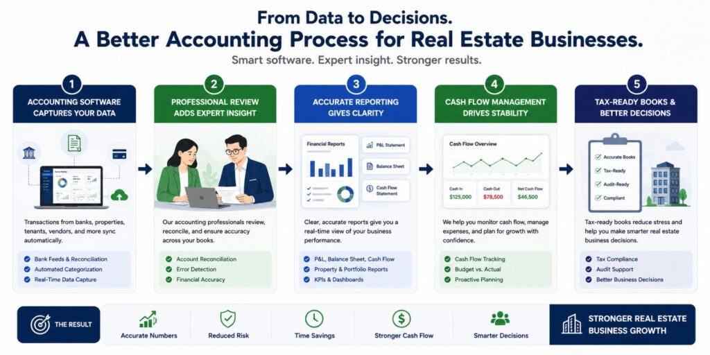 best accounting software for real estate investors