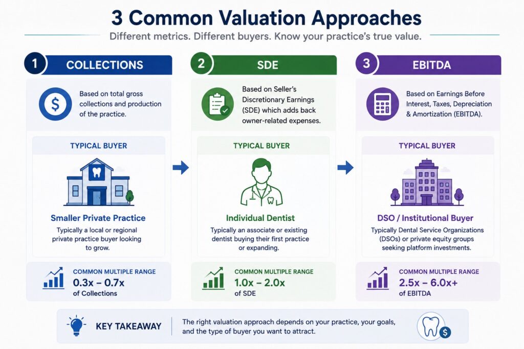 Dental Practice Valuation Methods