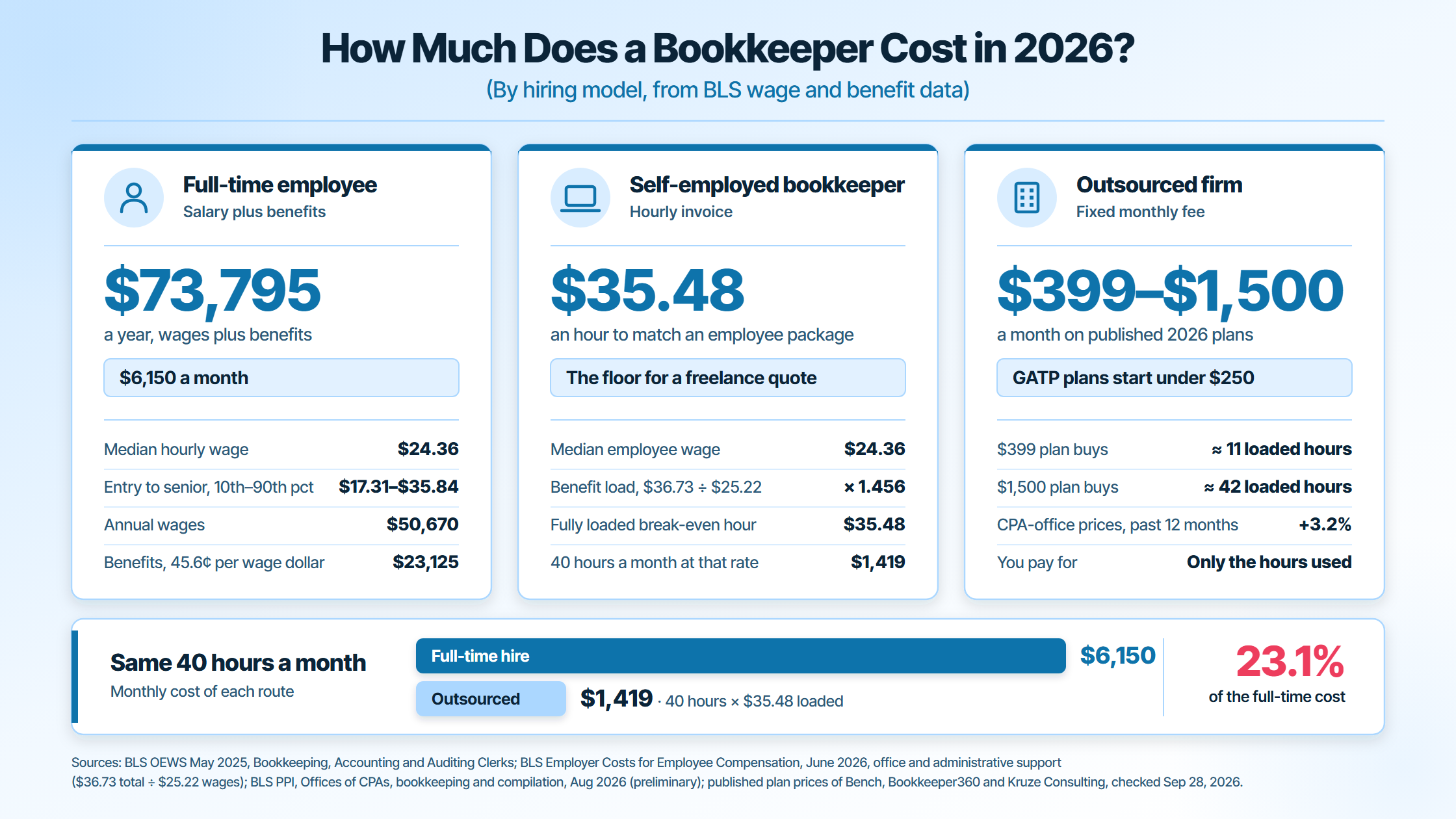 2026 bookkeeper cost by hiring model, full-time employee, freelance and outsourced, from BLS data