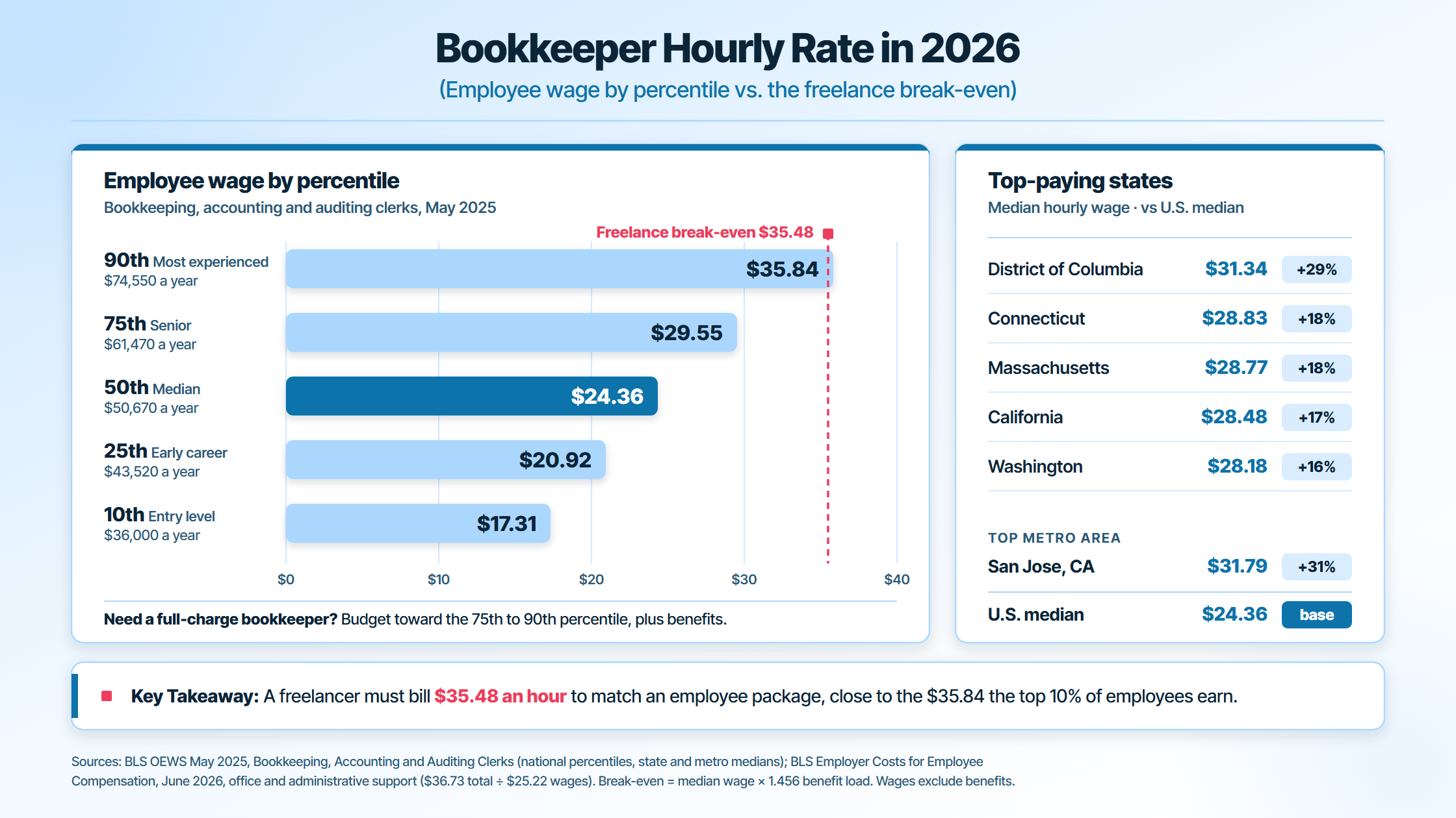 Bookkeeper hourly wage by percentile, $17.31 to $35.84, with the $35.48 freelance break-even and top-paying states