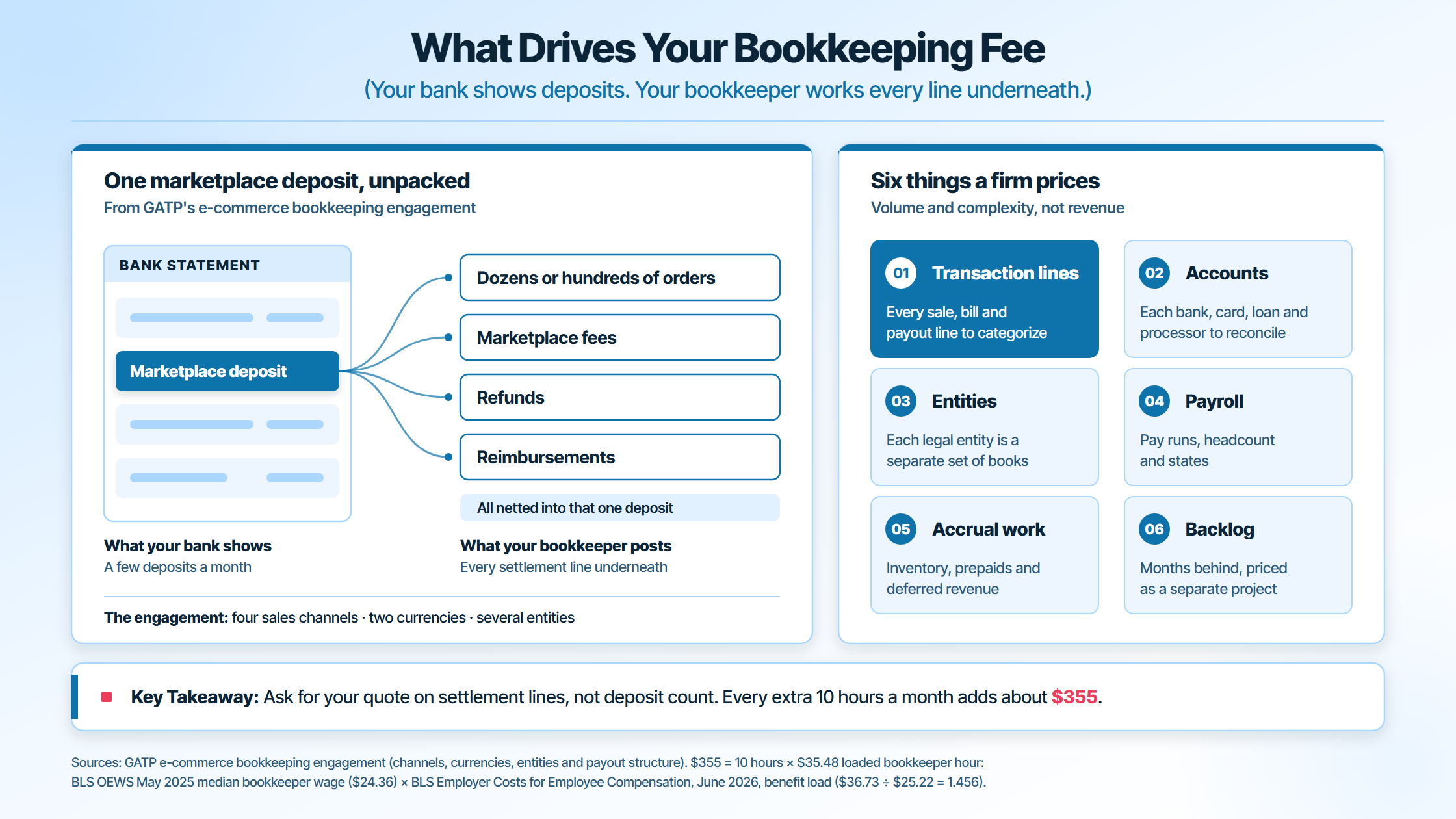 One marketplace deposit split into orders, fees, refunds and reimbursements, beside the six drivers of bookkeeping fees