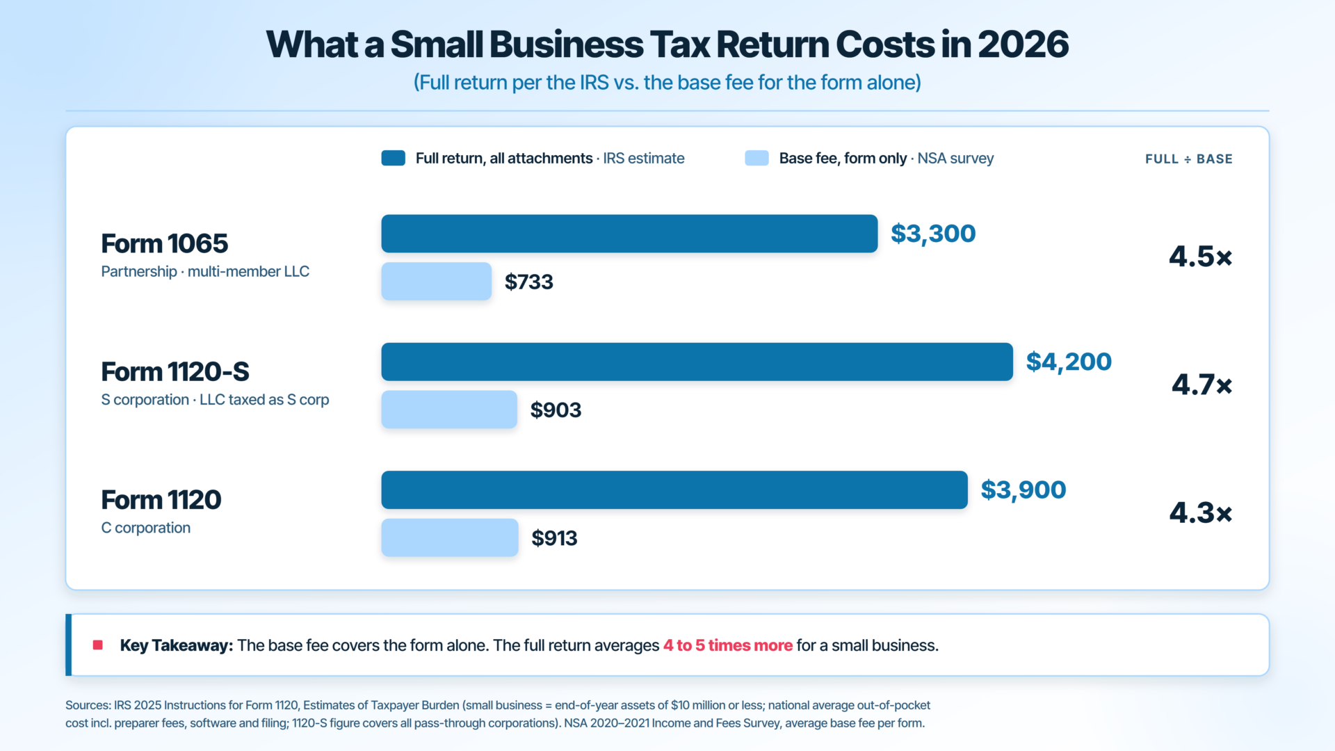 Average cost of tax preparation by CPA in 2026: IRS full-return cost vs NSA base fee for Form 1065, 1120-S and 1120