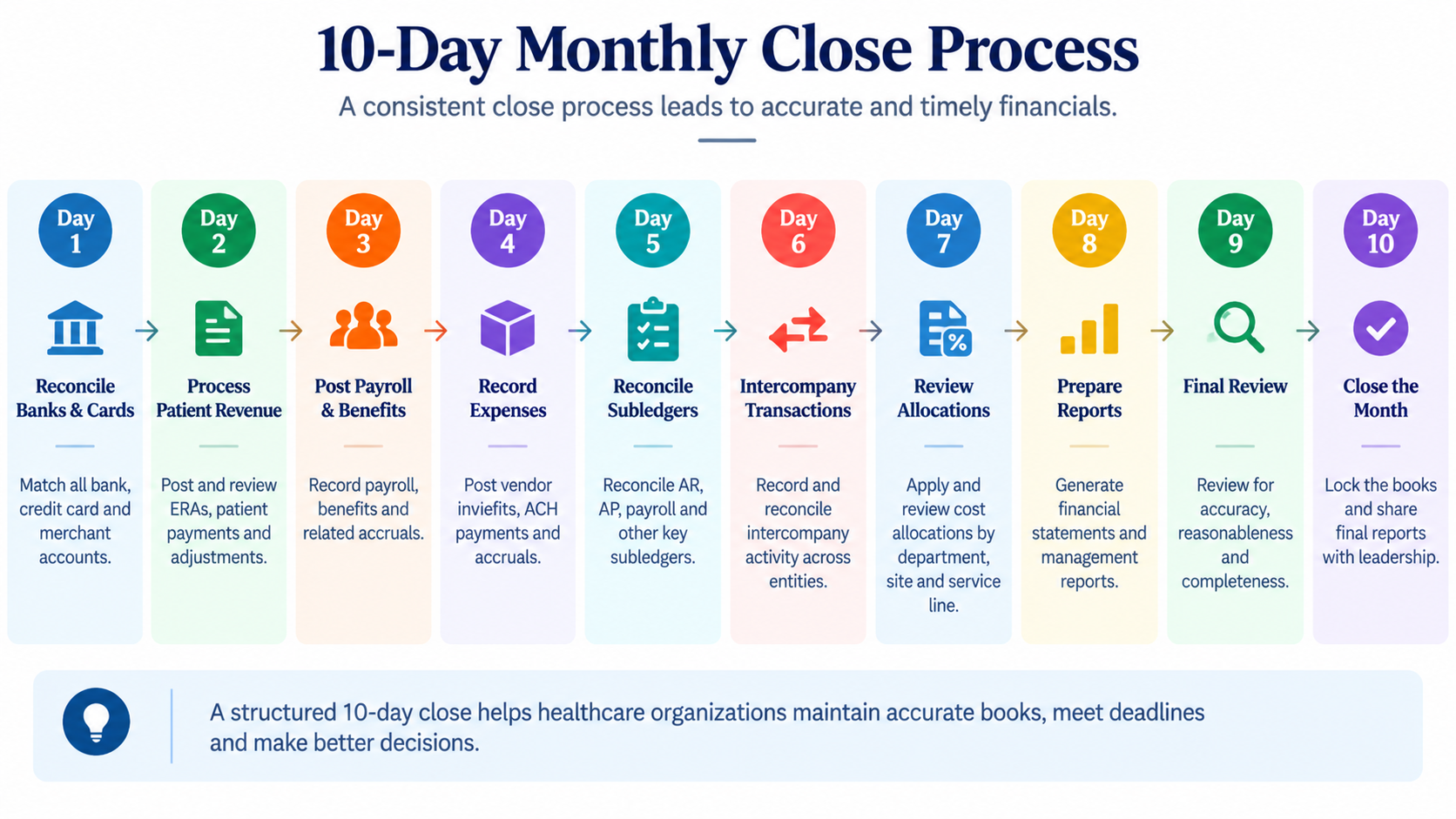 10-day monthly close process for healthcare accounting