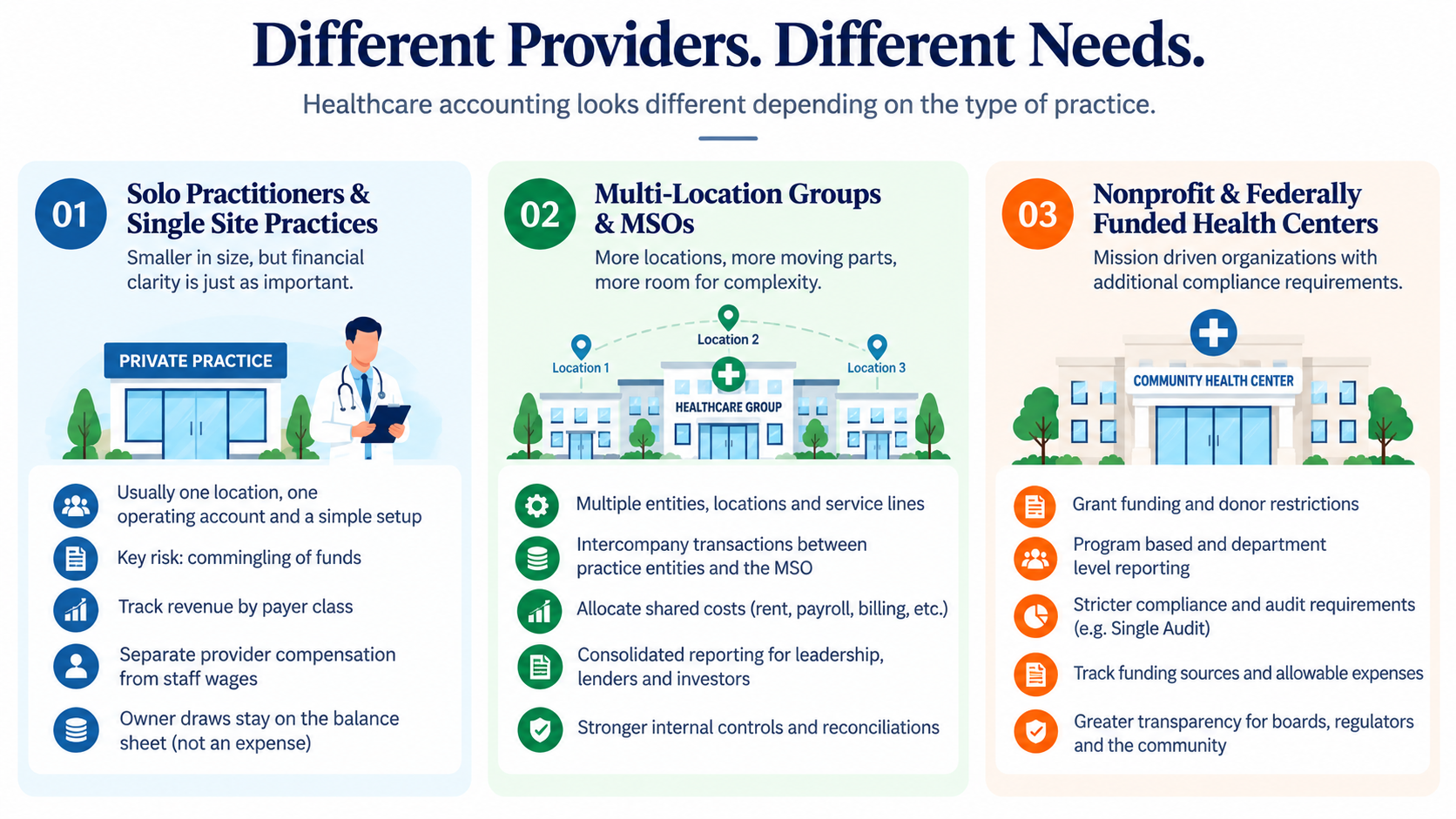Healthcare accounting by provider type