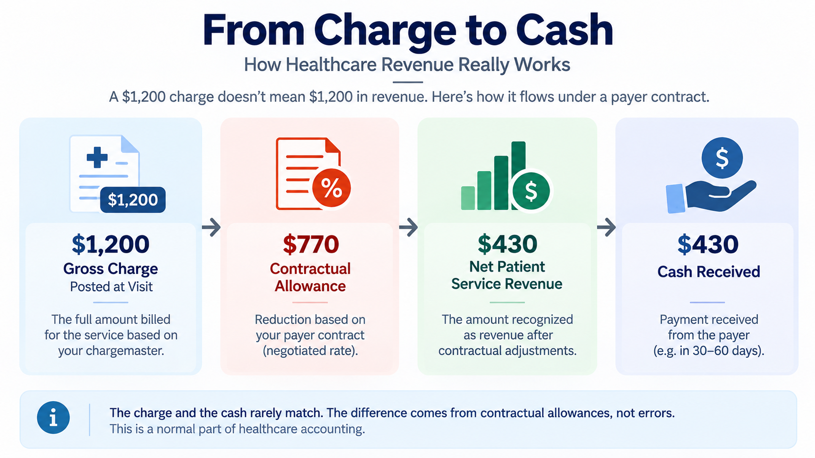 Healthcare accounting revenue from gross charge to net patient service revenue