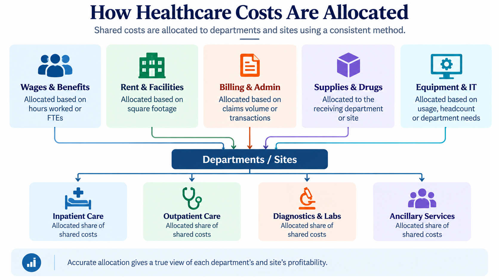 Healthcare cost accounting allocation by department and site