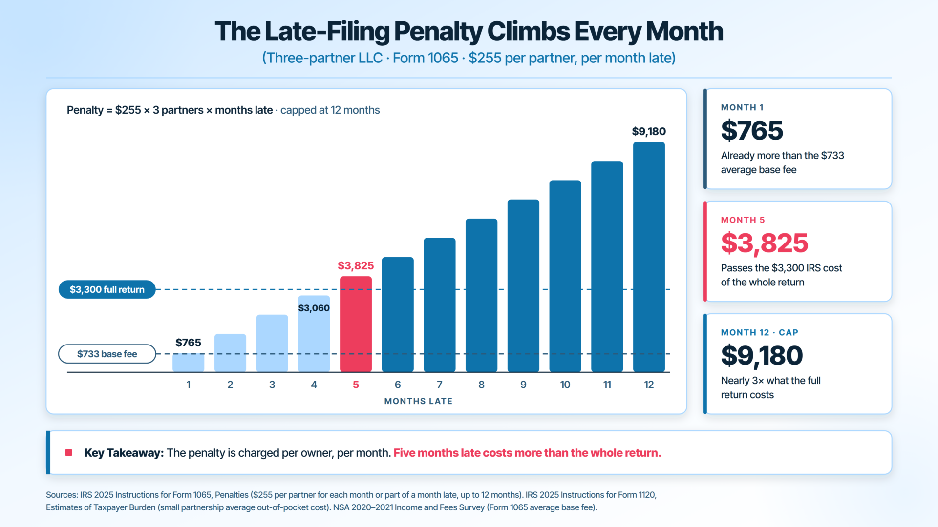 Form 1065 late filing penalty for a three-partner LLC by month, rising from $765 to $9,180 vs the cost of the return