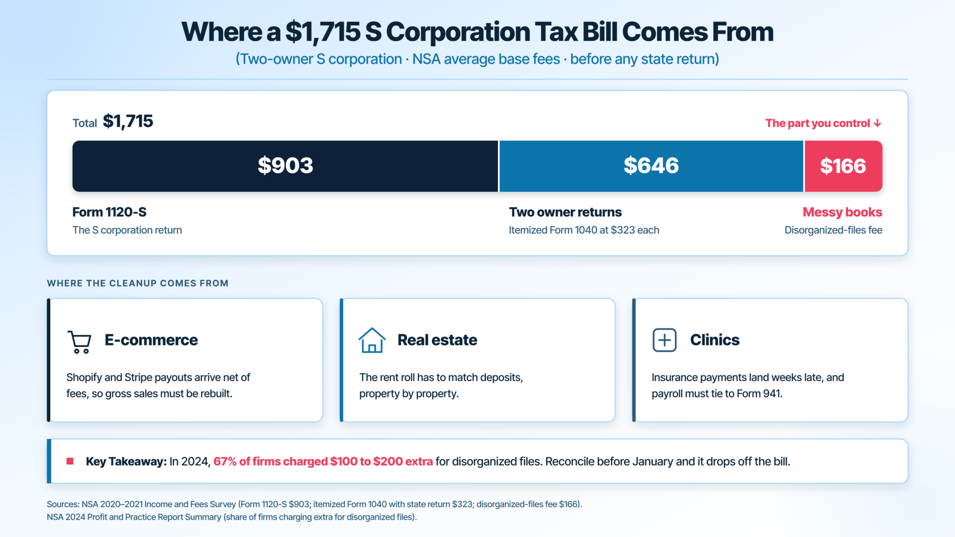 Two-owner S corporation tax preparation fees: $903 Form 1120-S, $646 owner returns and $166 disorganized books fee