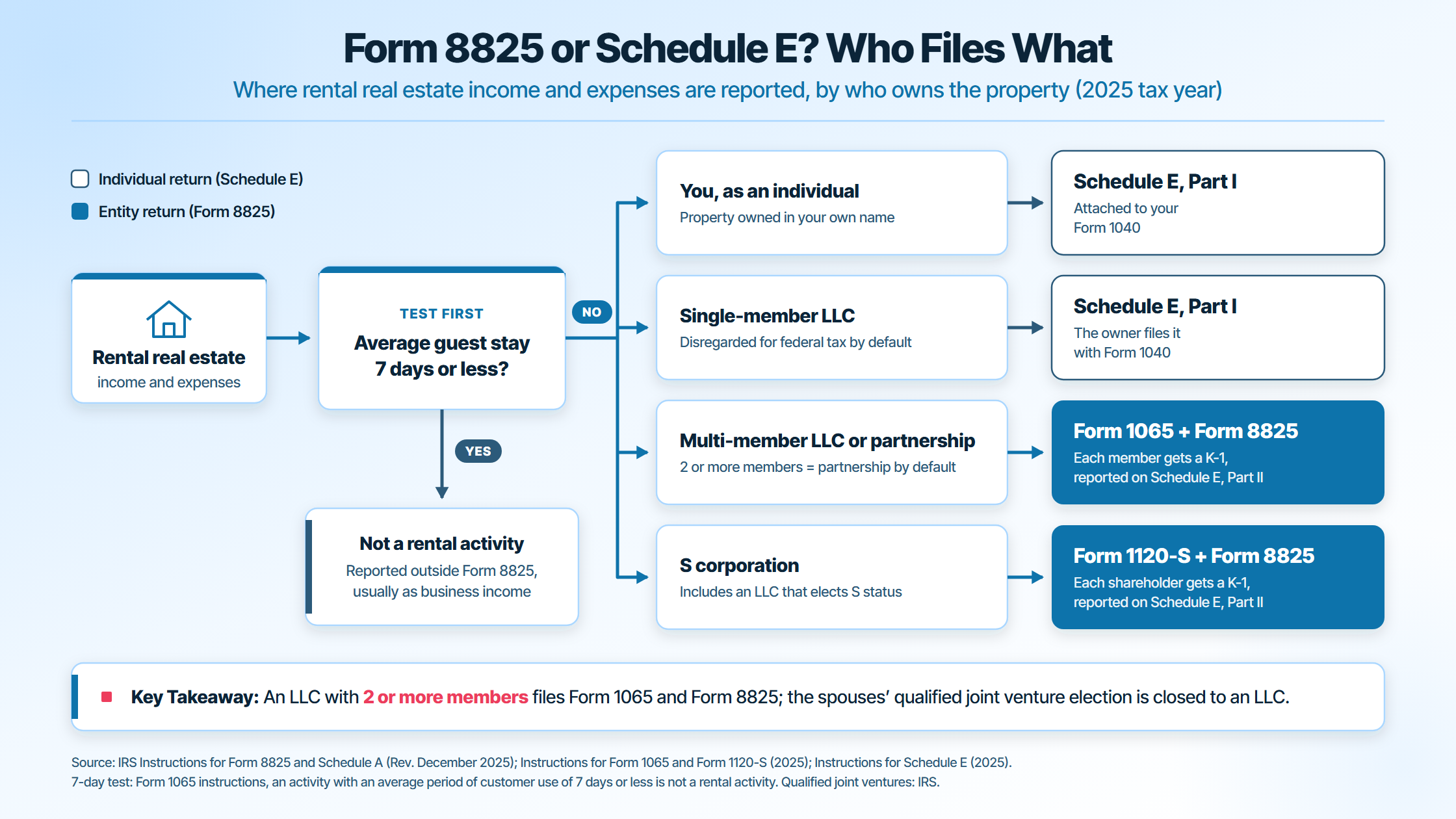 Form 8825 vs Schedule E decision tree: individuals and single-member LLCs file Schedule E, multi-member LLCs and S corporations file Form 8825