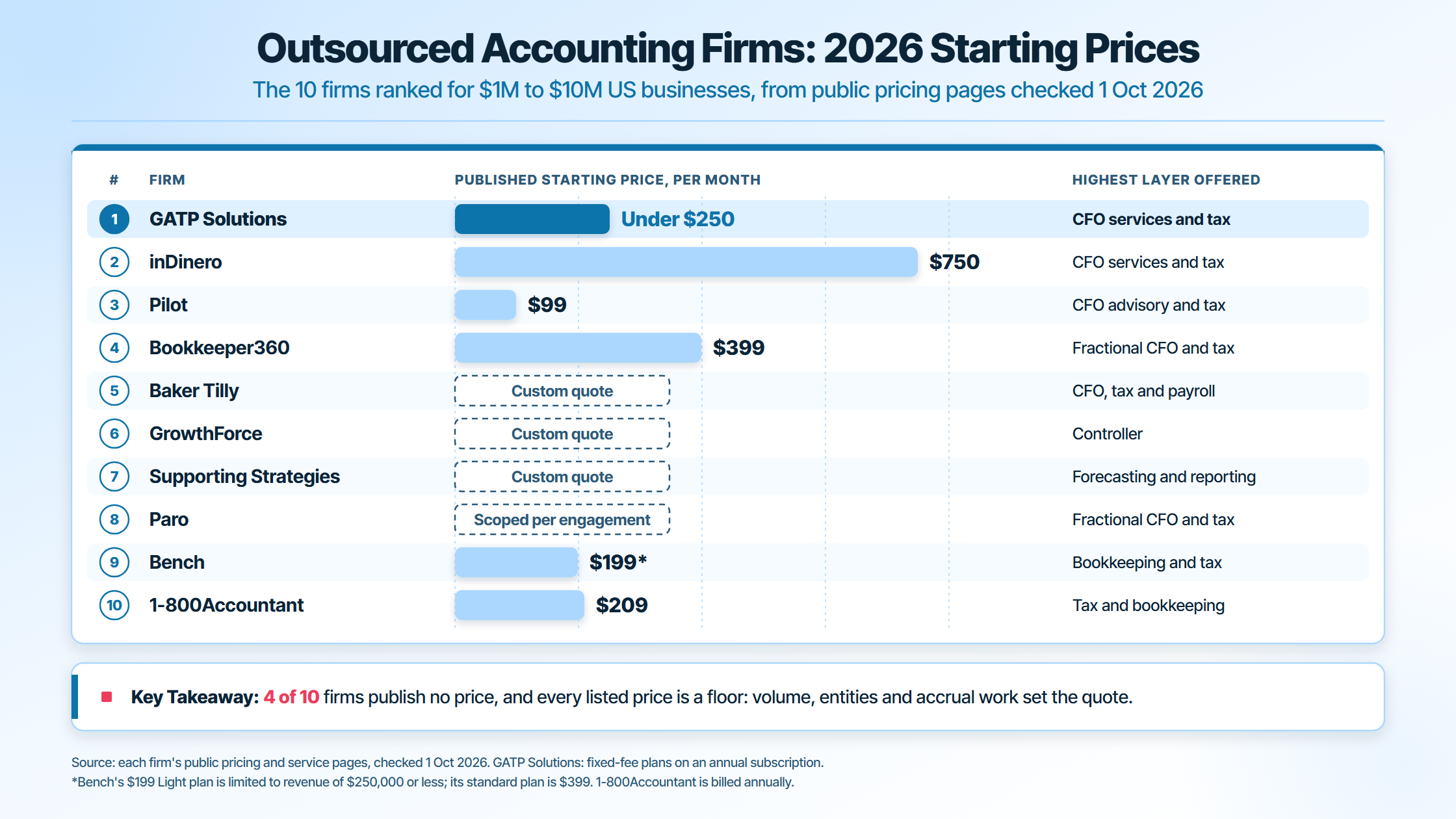 2026 starting prices of 10 outsourced accounting firms for US businesses, from $99 to $750 a month, 4 quote on request