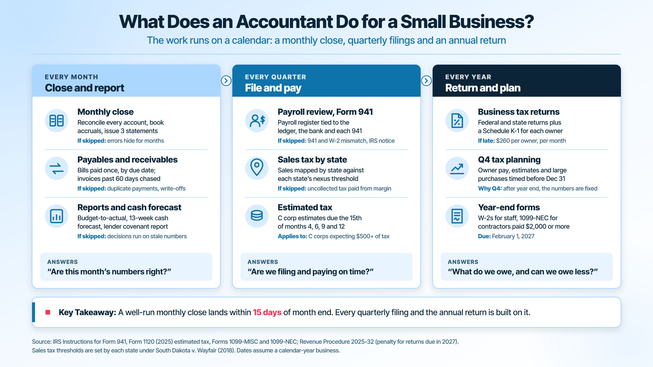 What an accountant does for a small business: monthly close, payables and reporting every month; payroll, Form 941, sales tax and estimates every quarter; tax returns, Q4 planning and year-end forms every year