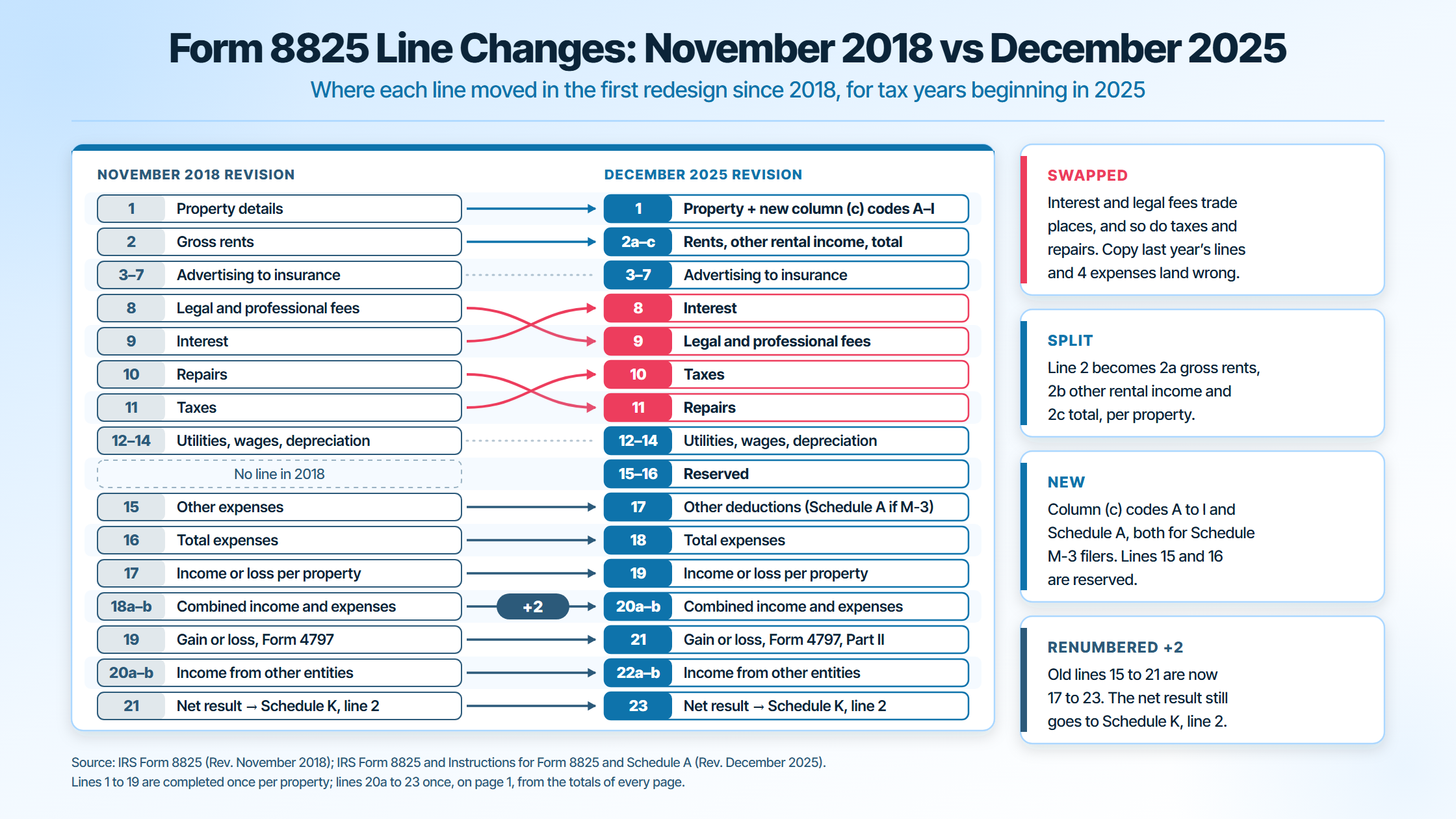 Form 8825 line changes between the November 2018 and December 2025 revisions