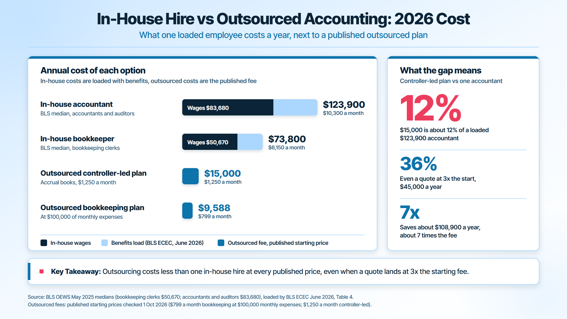 In-house accountant at $123,900 and bookkeeper at $73,800 a year vs outsourced accounting plans at $9,588 to $15,000 in 2026