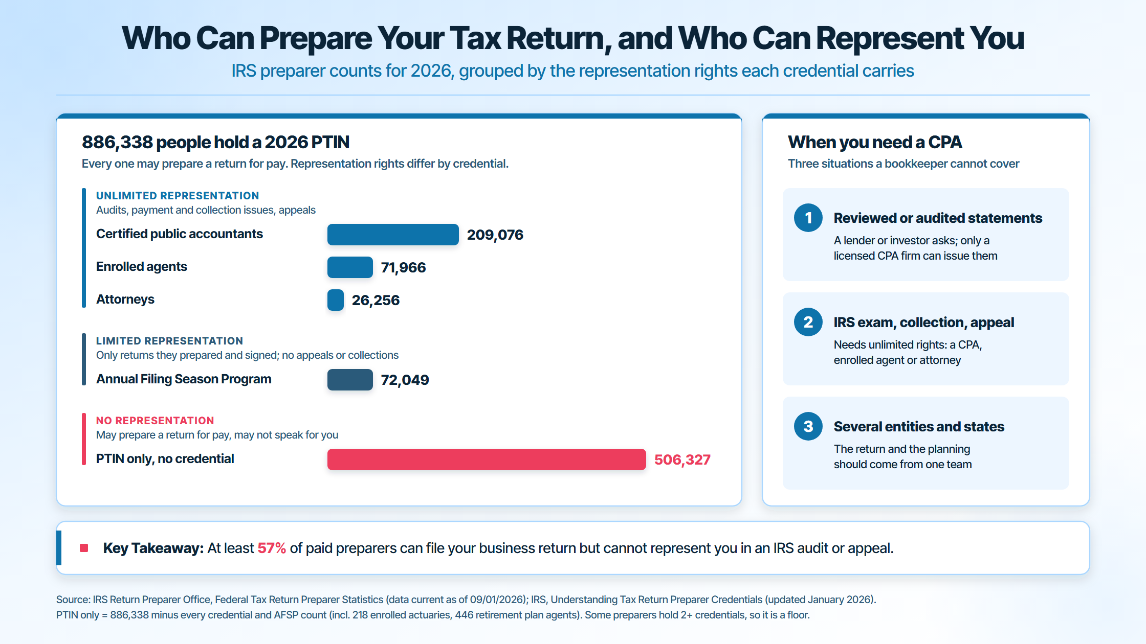 IRS representation rights by credential in 2026: 209,076 CPAs, 71,966 enrolled agents and 26,256 attorneys hold unlimited rights; at least 506,327 PTIN-only preparers hold none