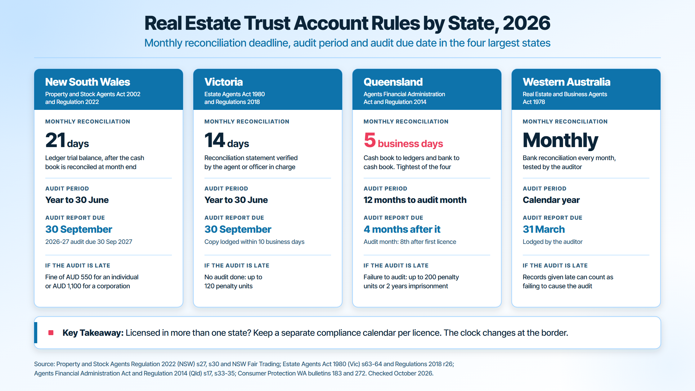 Real estate trust account rules by state in 2026: NSW ledger trial balance within 21 days and audit due 30 September, Victoria 14 days and 30 September, Queensland 5 business days and 4 months after the audit month, Western Australia calendar year audit due 31 March