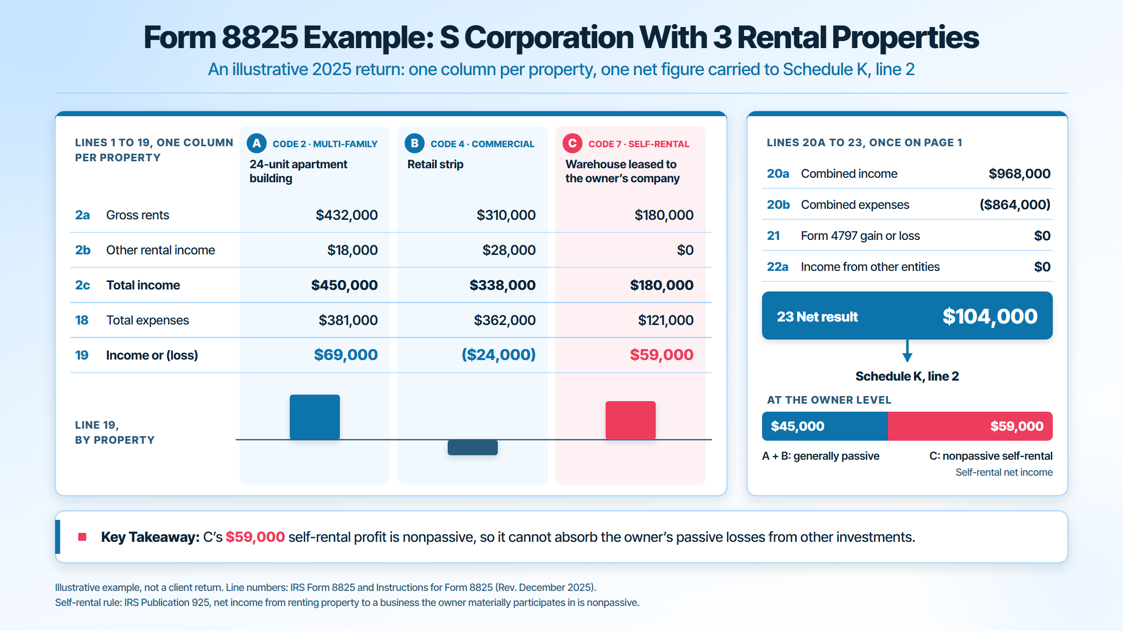 Form 8825 example for an S corporation with 3 rental properties: line 19 of $69,000, ($24,000) and $59,000 and a line 23 net result of $104,000