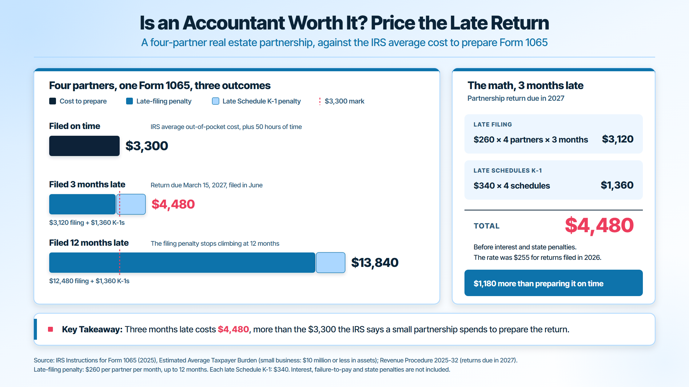 Late partnership return penalty vs the cost to prepare it: a four-partner Form 1065 filed 3 months late owes $4,480, against the $3,300 IRS average cost to prepare