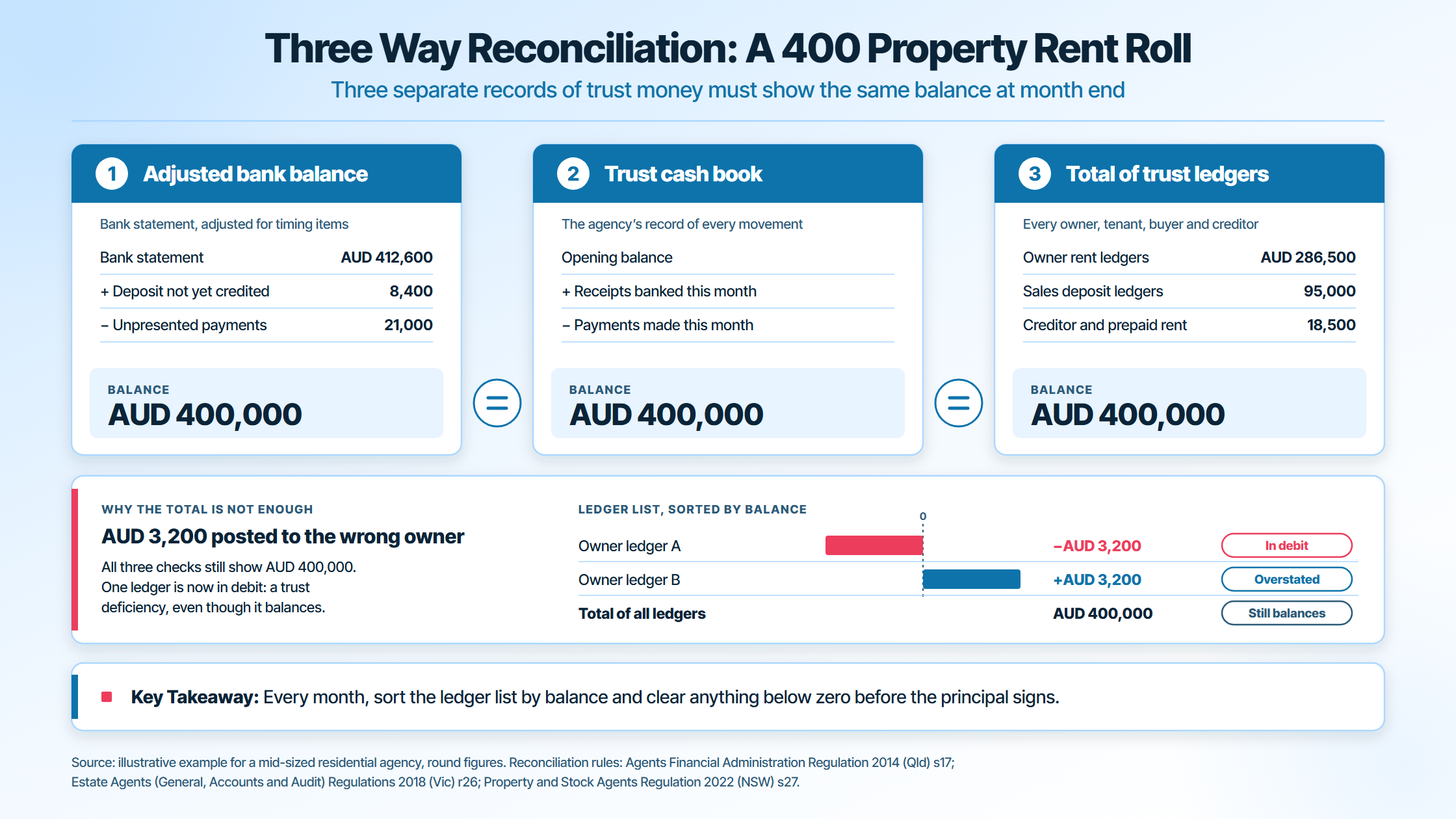 Three way reconciliation example for a 400 property rent roll: adjusted bank balance, trust cash book and total of trust ledgers all equal AUD 400,000, while an AUD 3,200 misposting leaves one owner ledger in debit