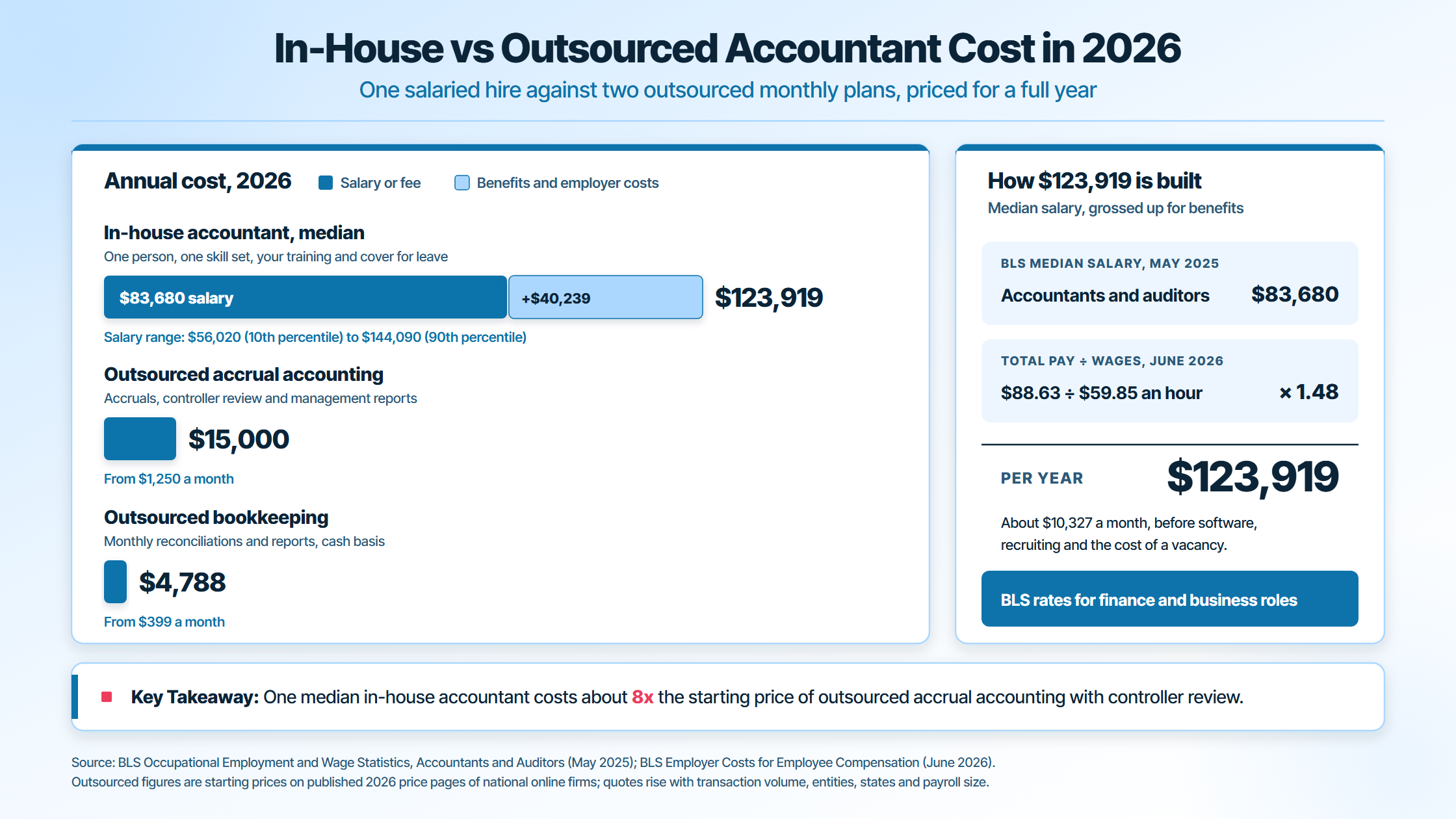 In-house accountant vs outsourced accounting cost in 2026: $123,919 a year for a median hire with benefits, against $15,000 for outsourced accrual accounting and $4,788 for outsourced bookkeeping