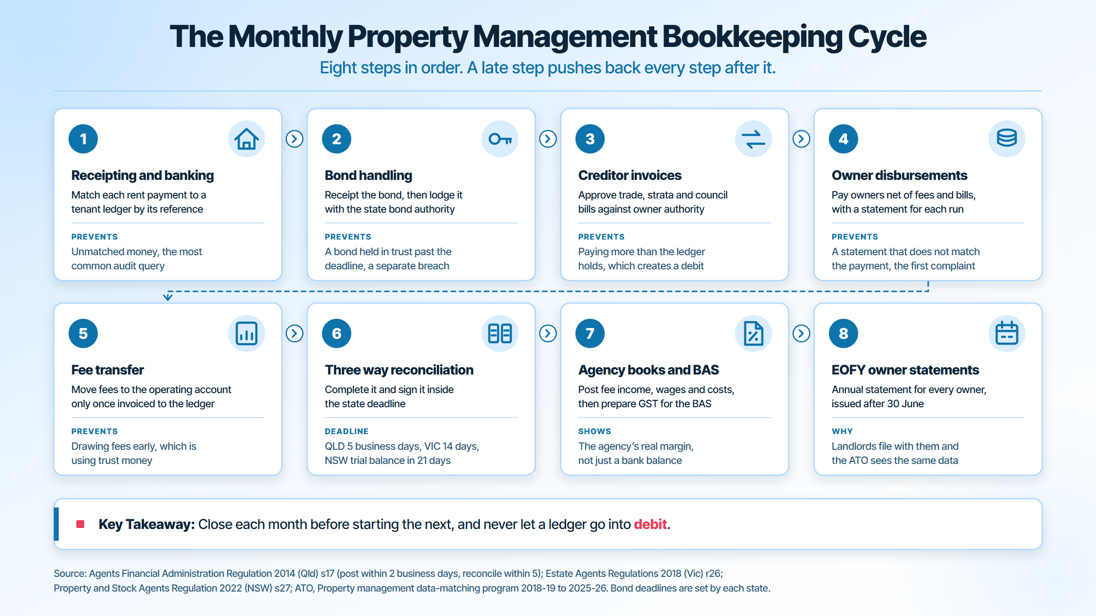 The monthly property management bookkeeping cycle in eight steps: receipting and banking, bond handling, creditor invoices, owner disbursements, fee transfer, three way reconciliation, agency books and BAS, and end of financial year owner statements