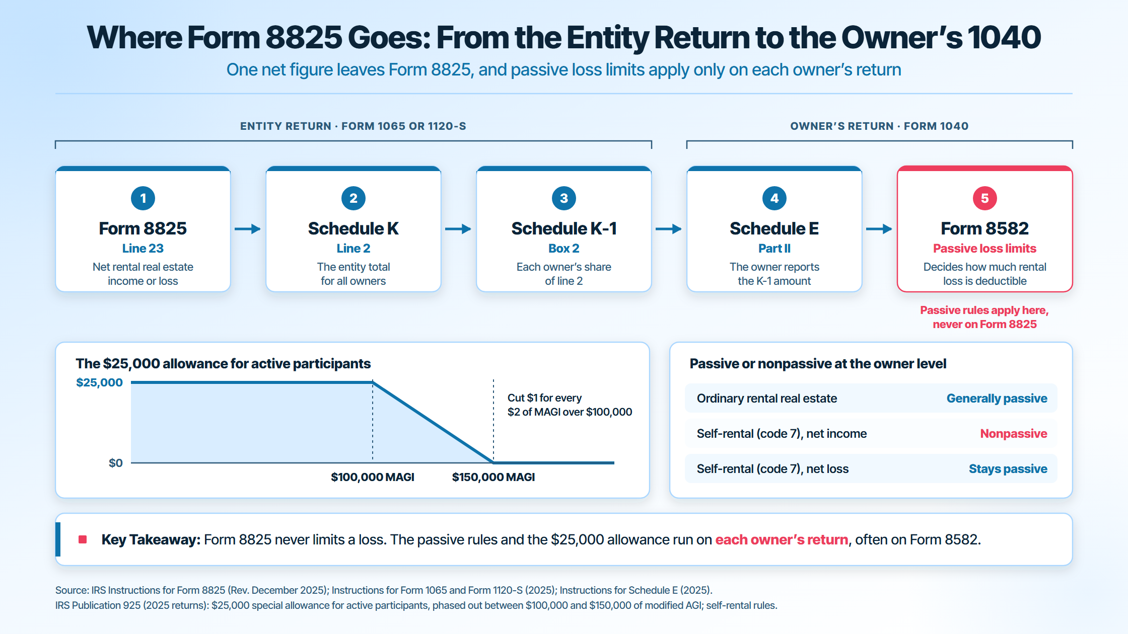 How Form 8825 line 23 flows to Schedule K line 2, Schedule K-1 box 2, Schedule E Part II and Form 8582, with the $25,000 passive loss allowance phase-out