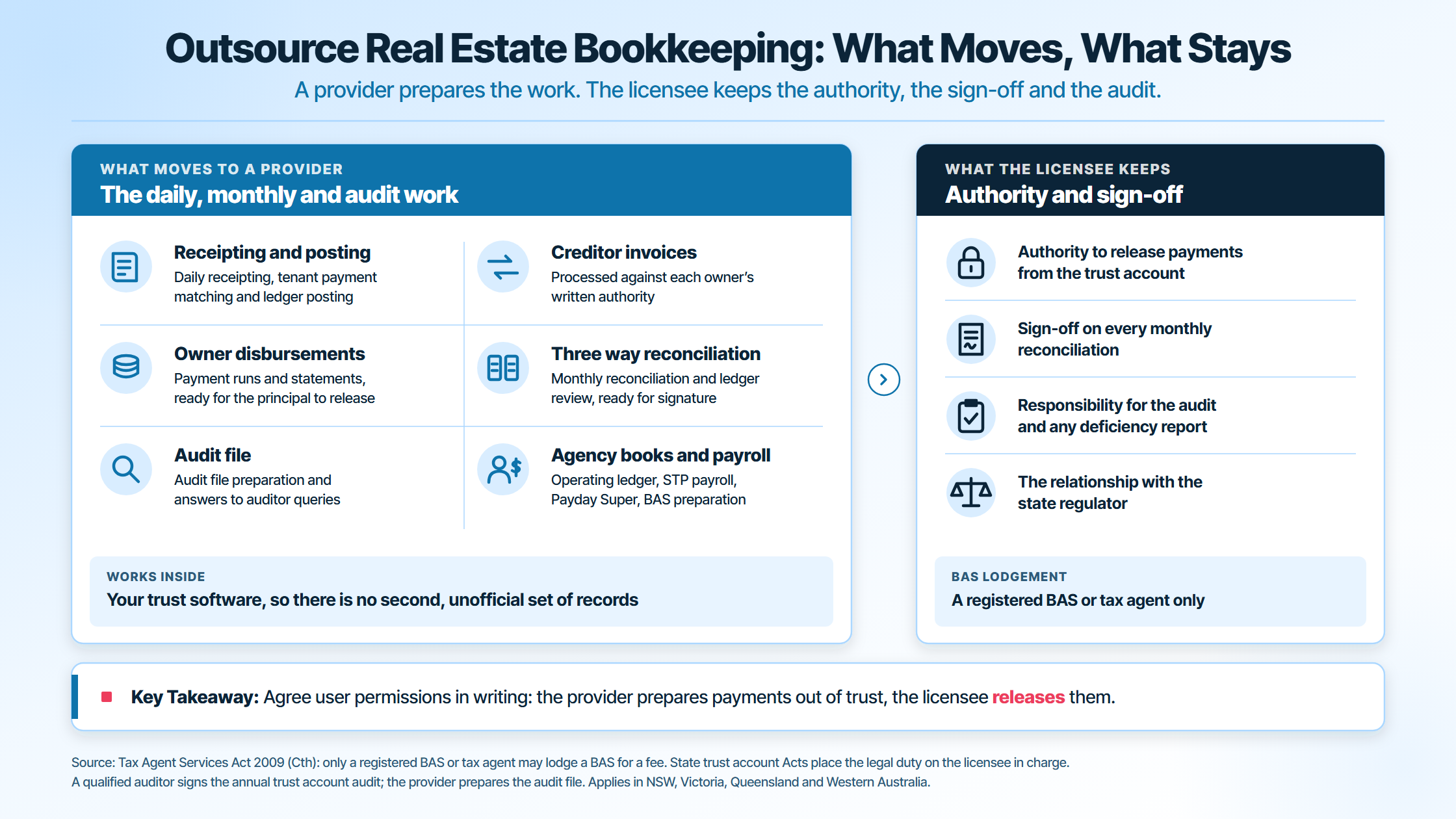 Outsource real estate bookkeeping services: a provider prepares receipting, creditor invoices, owner disbursements, three way reconciliation, the audit file and agency payroll, while the licensee keeps payment authority, sign-off, audit responsibility and the regulator relationship