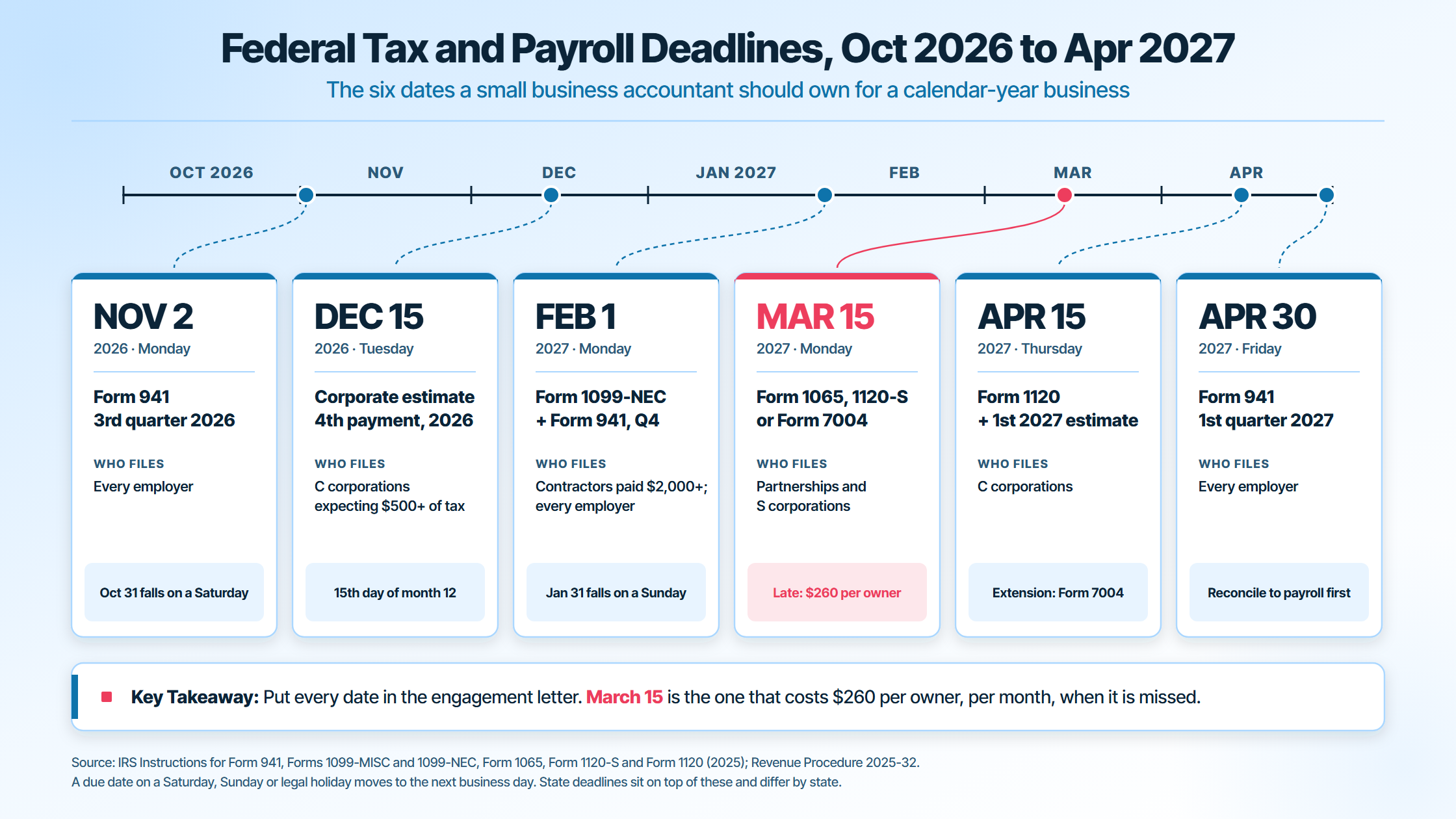 Small business tax and payroll deadlines from October 2026 to April 2027: Form 941 on Nov 2, corporate estimate Dec 15, Form 1099-NEC Feb 1, Form 1065 and 1120-S Mar 15, Form 1120 Apr 15, Form 941 Apr 30